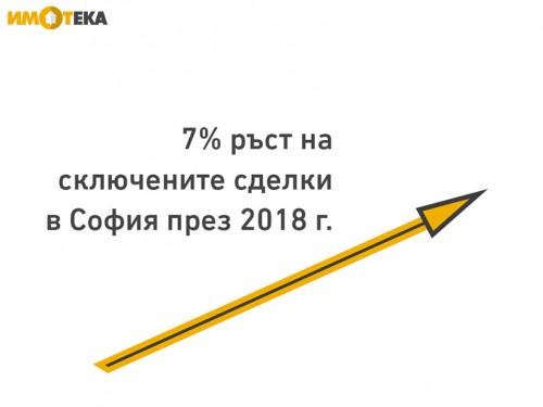 ръст на сключените сделки с имоти в София