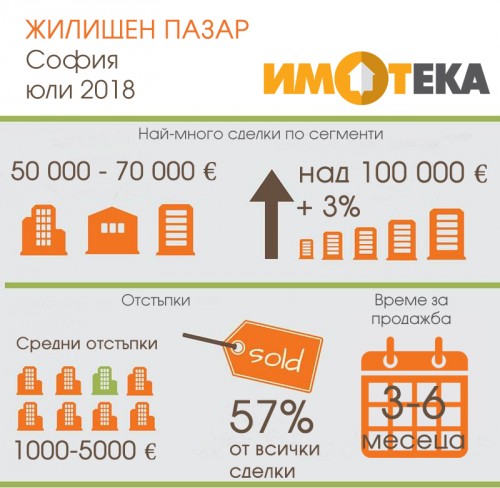 30% от сделките в София са за имоти над 100 000 евро